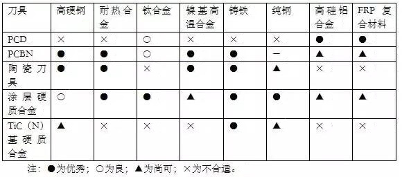 各种高速加工刀具，铝合金压铸的发展大助力